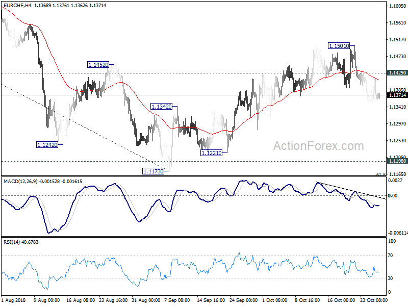 EUR/CHF