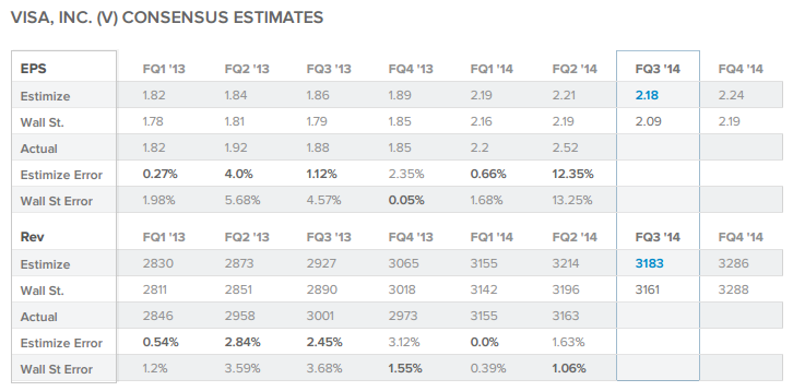 V Consensus Estimates EPS, Rev