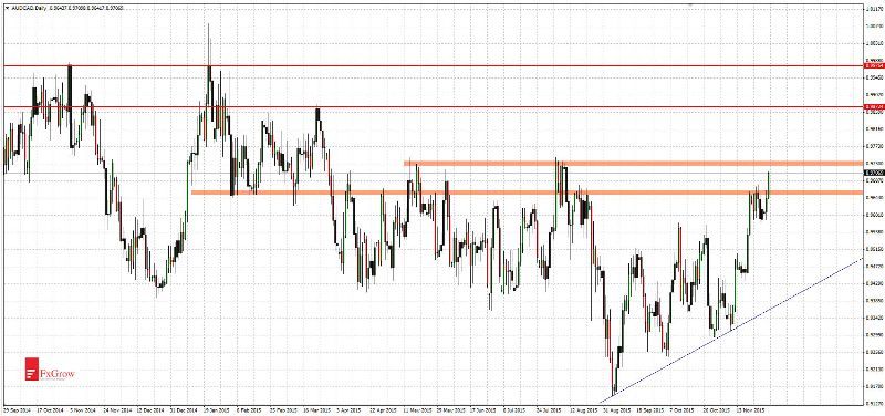 AUD/CAD Daily Chart