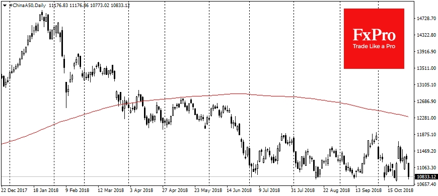 FTSE China A50, Daily