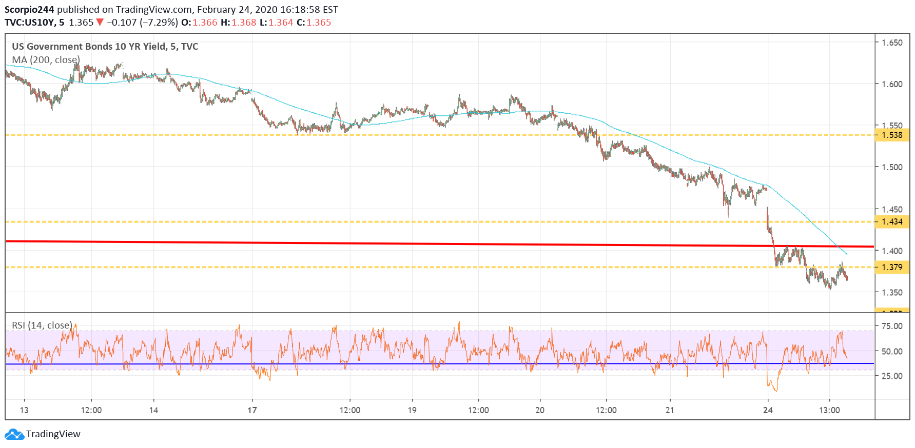 US Govt Bonds 10 Yr Yield Chart