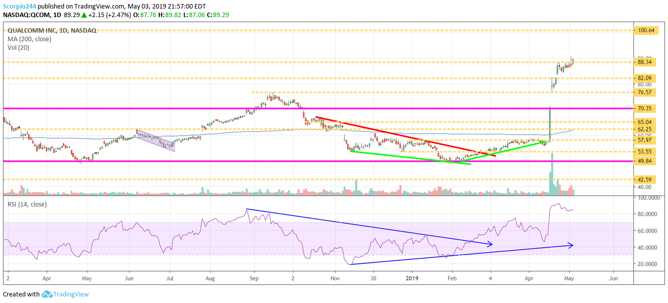 qualcomm, qcom