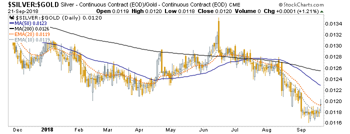 Silver:Gold Ratio