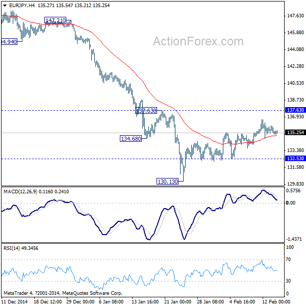 EUR/JPY 4 Hours Chart