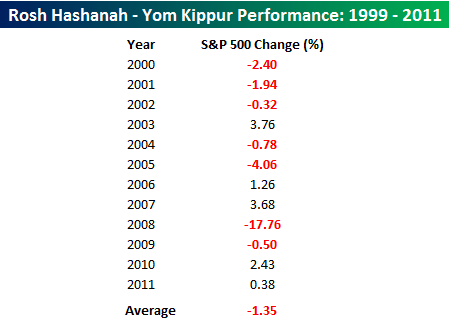 Rosh Hashanah/Yom Kippur Market Performance: 1999-2011