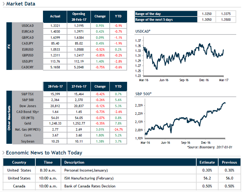 Market Data