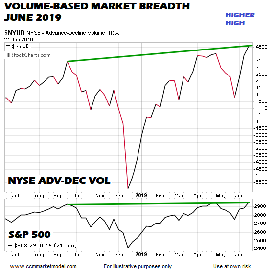 Weekly NYSE Advance/Decline, S&P 500 (bottom)