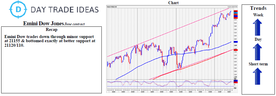 Emini Dow Jones