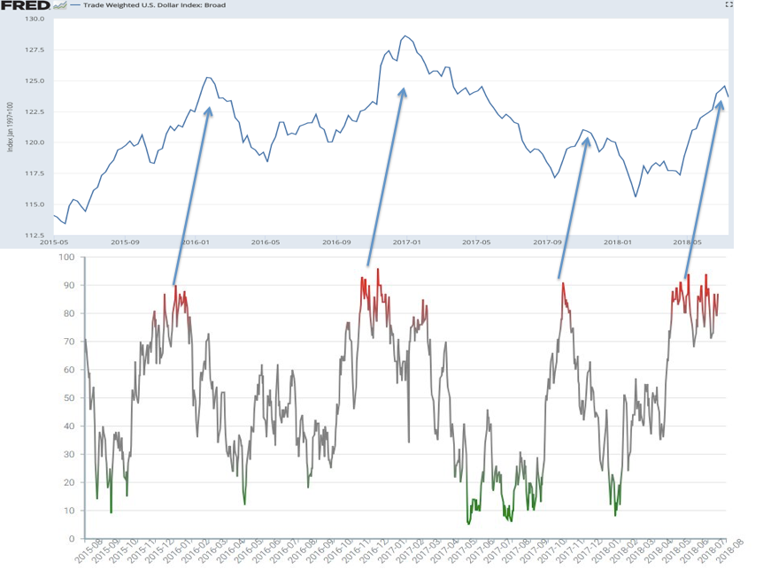 Trade Weighted US Dollar Index Broad