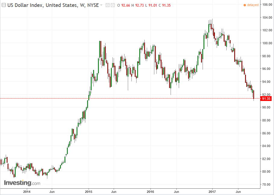 DXY Weekly 2013-2017