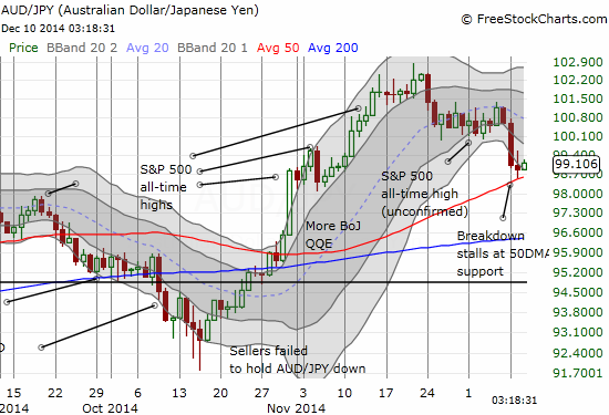 Australian dollar versus the Japanese yen stopped cold at 50DMA 