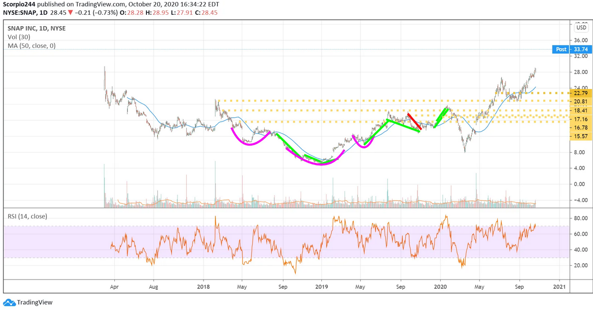 SNAP Daily Chart