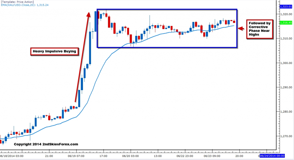 Gold Chart