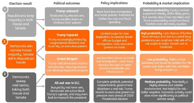 Mid-Term Scenarios And Implications