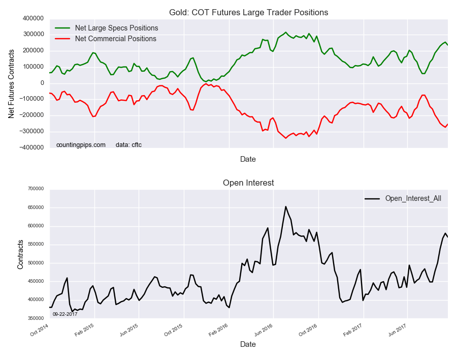 Gold COT Futures Large Trader Positions