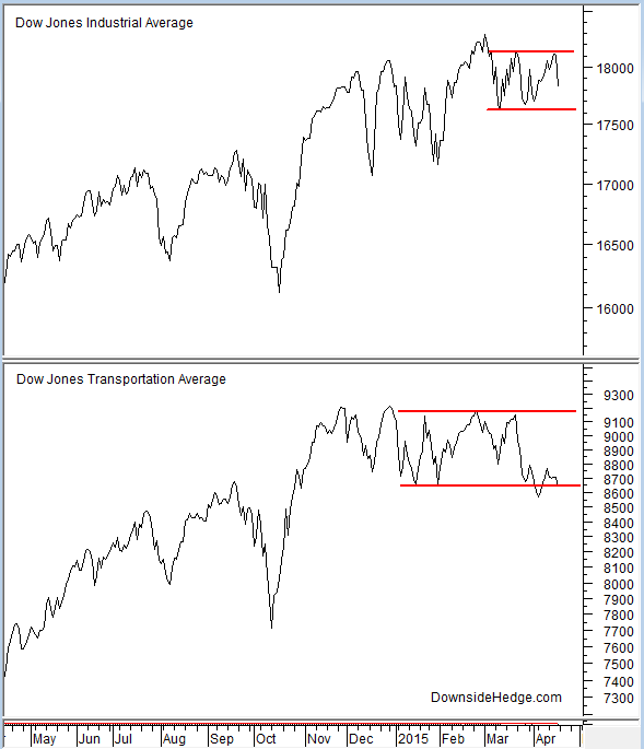 DJIA vs DJ Transports: Dow Theory