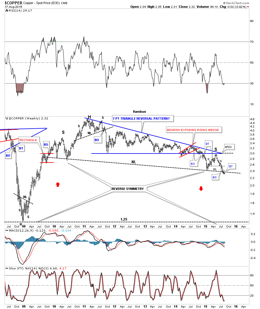 Copper Weekly 2008-2015