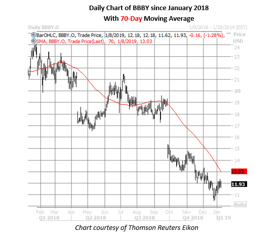 Bbby Daily Chart Jan 8