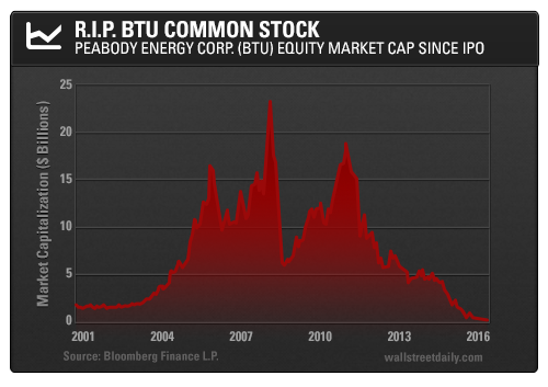 BTU Market Cap since IPO 2000-2016