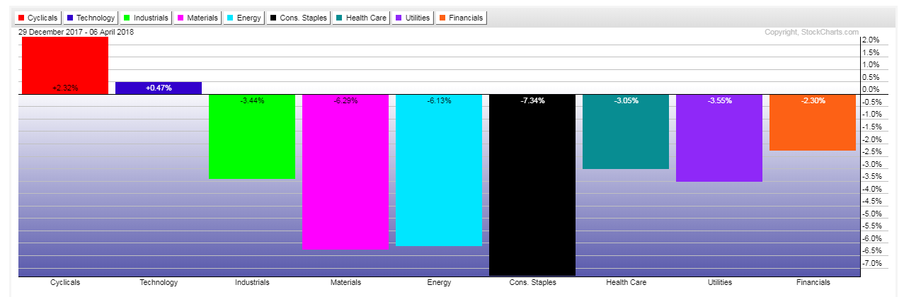 Gain Loss Graph Global Indices