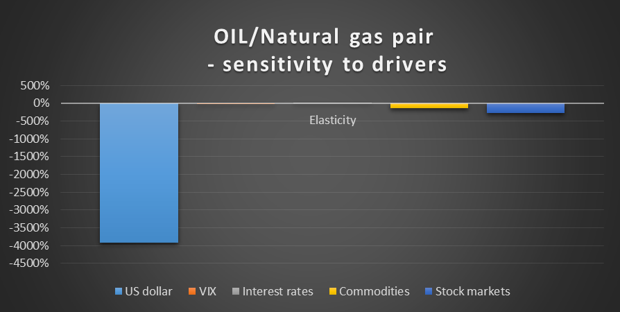 Oil/Natural Gas Pair - Sensitivity To Drivers