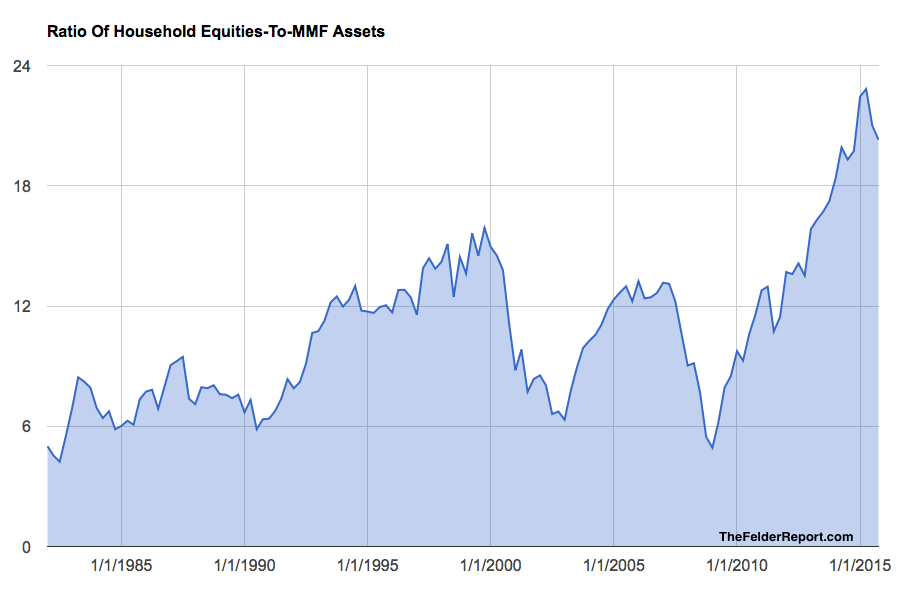 Ratio Of Household Equities-to-MMF Assets 1980-2016