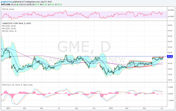 GME Daily Chart