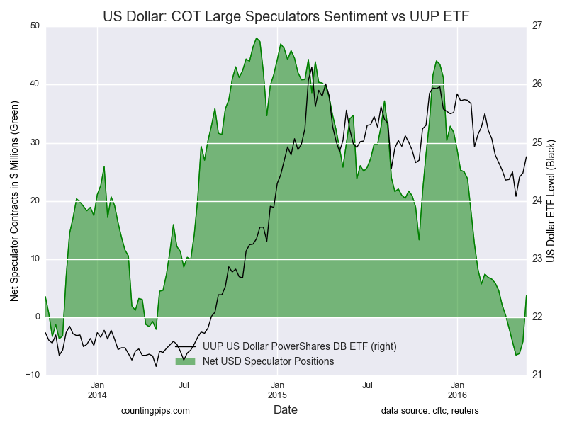 US Dollar Cot large Speculators Sentiment Vs UUP ETF