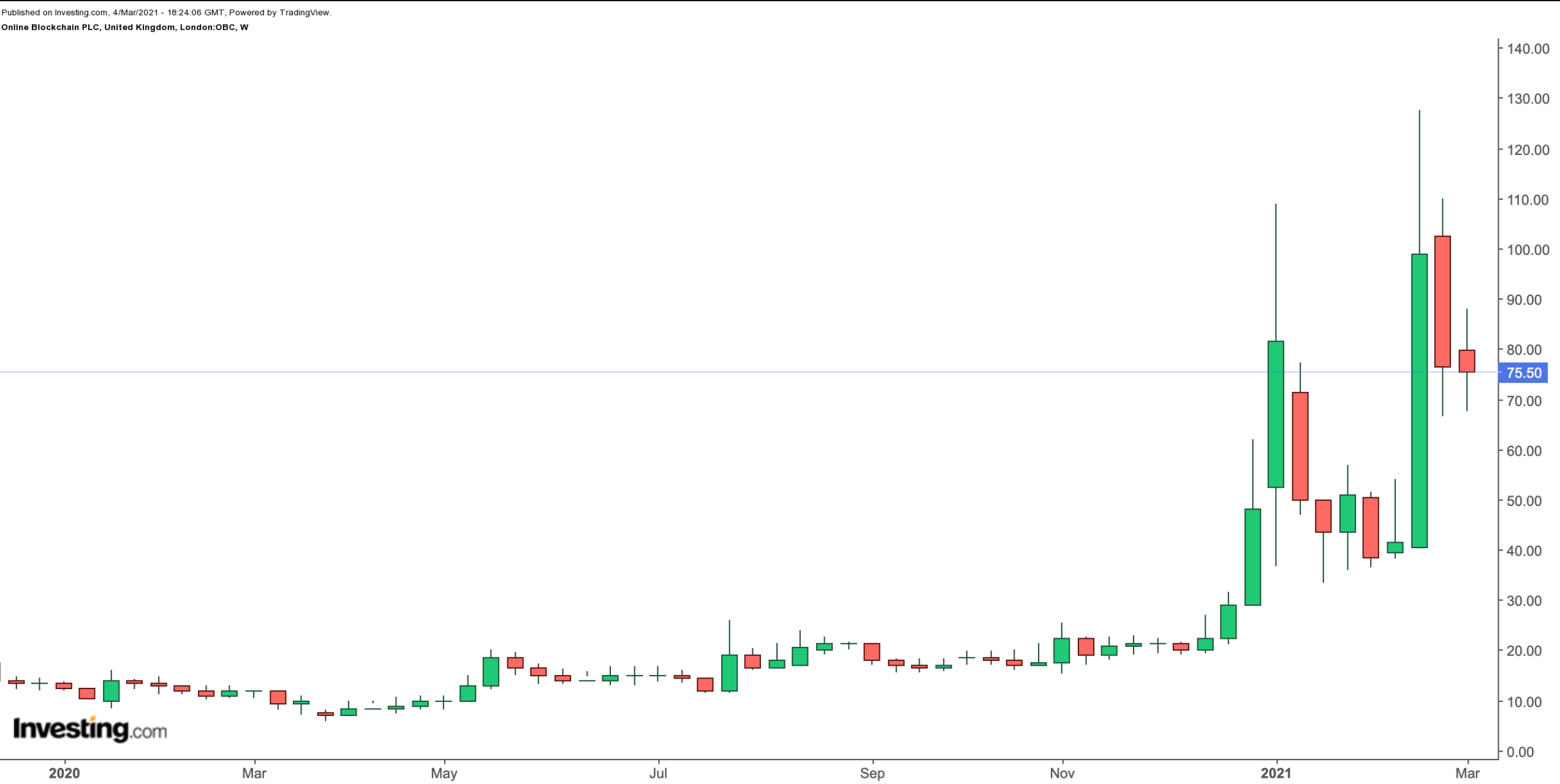 Online Blockchain Haftalık Grafik