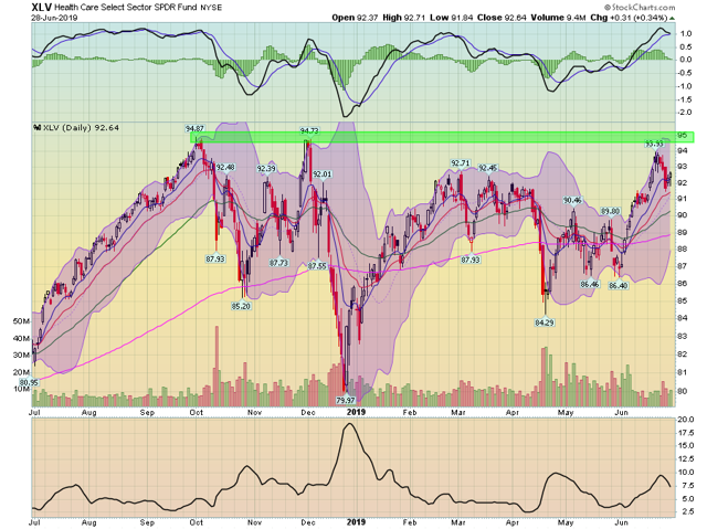 XLV Daily Chart