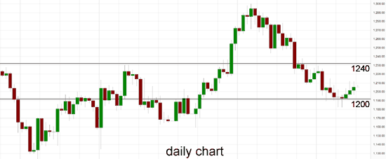 Daily Chart Gold