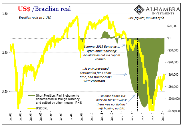 USD/ Brazilian Real