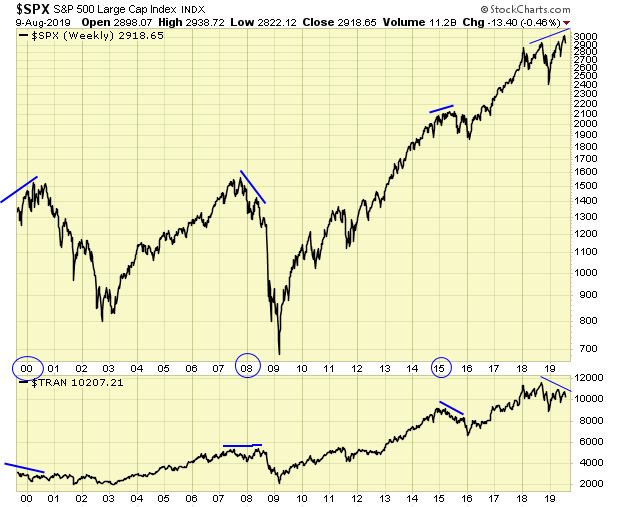 SPX Weekly Chart