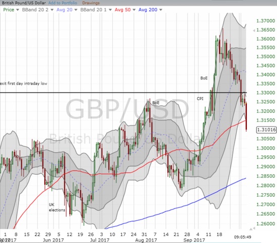 GBP/USD Chart