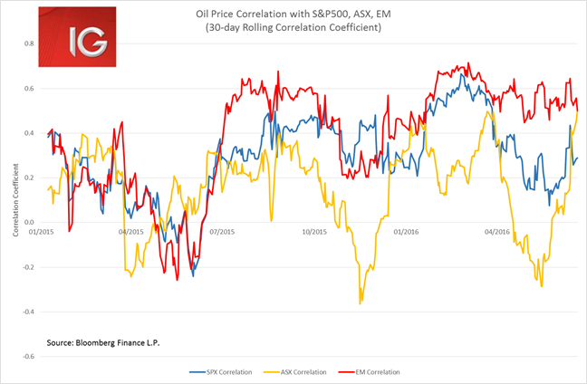 Oil Price Correlation