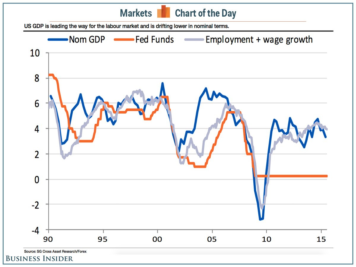 US GDP vs Fed Funds vs Employment 1990-2015