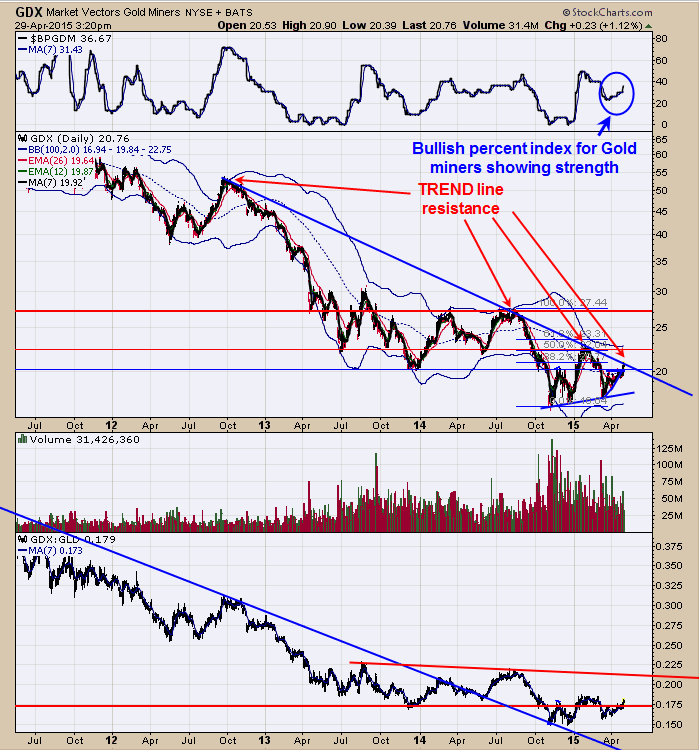 GDX Daily Chart