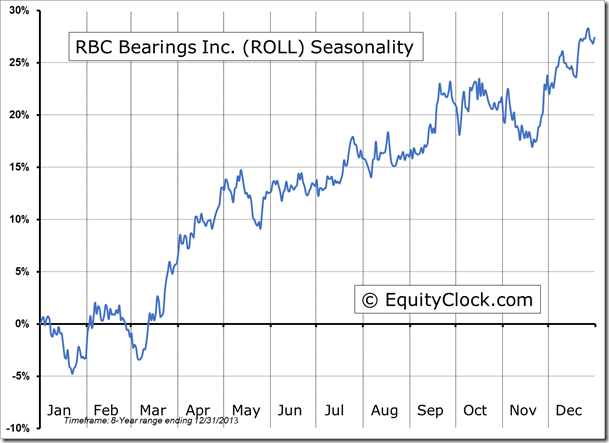 ROLL Seasonality Chart