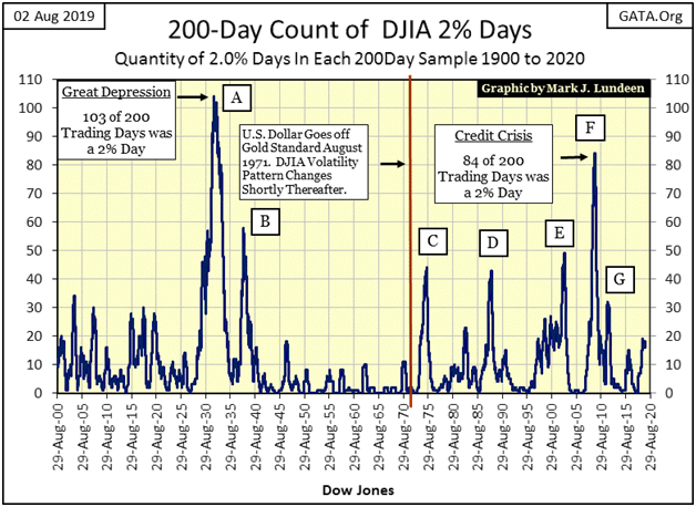 200 Day Count Of DJIA 2% Days