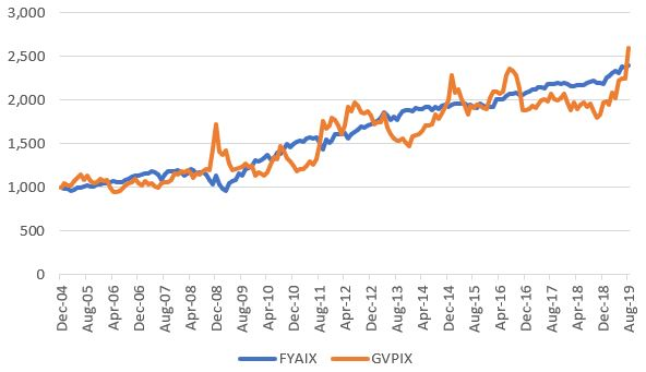 FYAIX (blue) Vs. GVPIX On Buy-And-Hold Basis