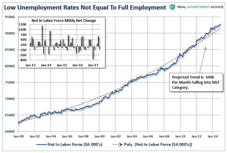 Low Unemployment Rates Not Equal To Full Employment