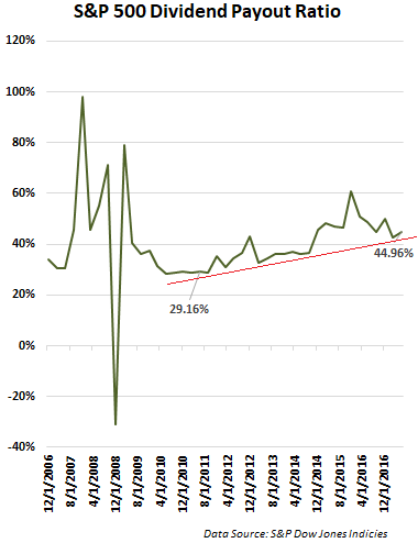 S&P 500 Dividend Payout Ratio