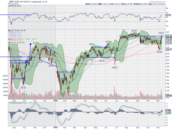 SPY Daily Chart