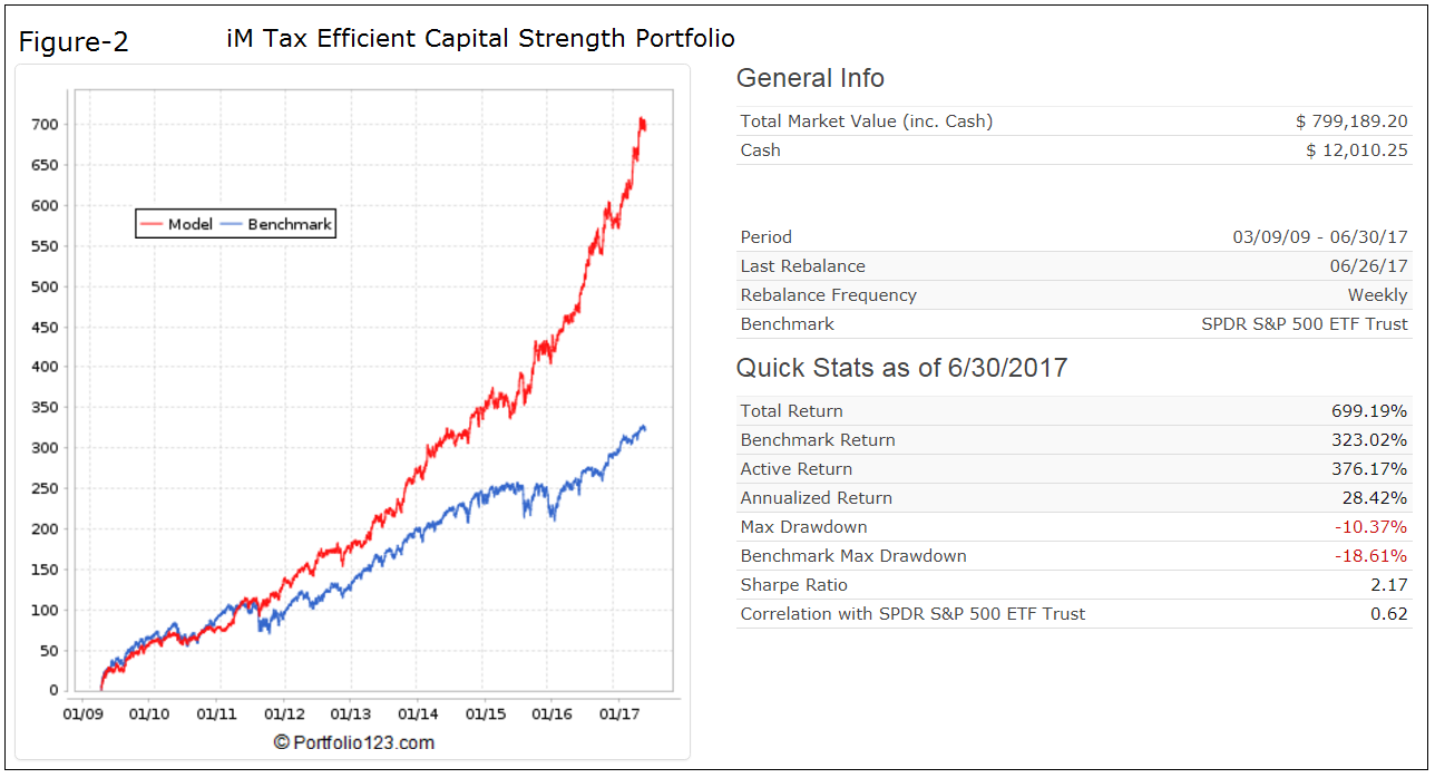 Figure - 2 iM Tax Efficient Capital Strenght Portfolio