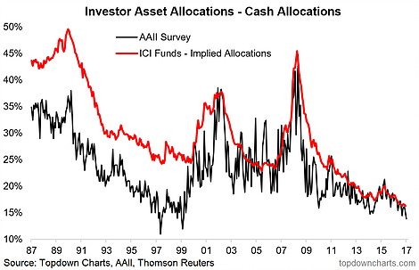 Investor Asset Allocations Cash Allocations