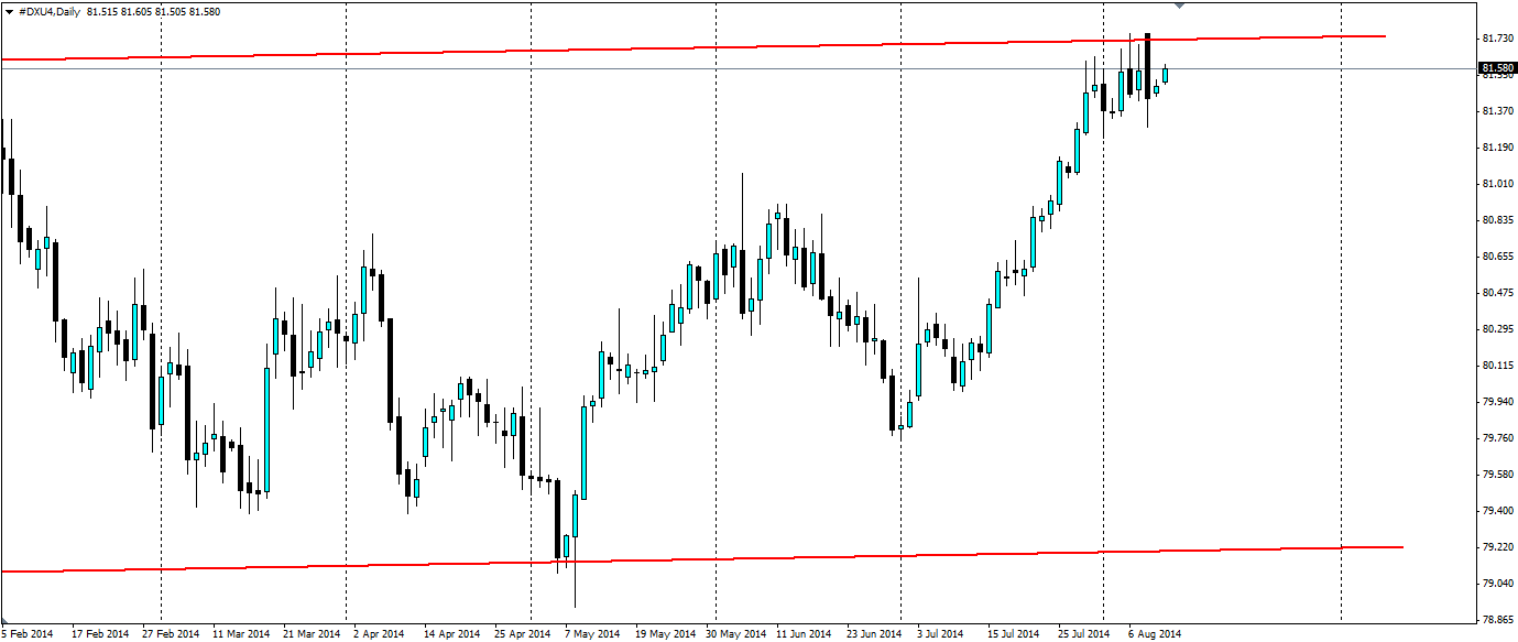 DX Daily Chart