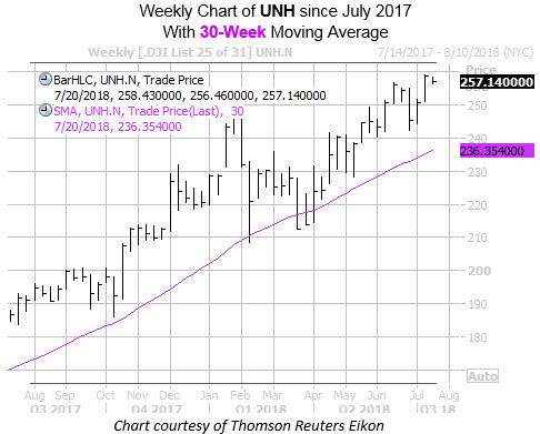 Weekly Chart Of UNH With 30MA