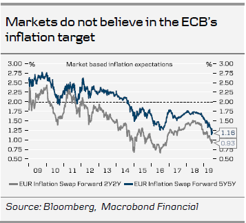 Markets Do Not Believe In The ECBs Inflation Target