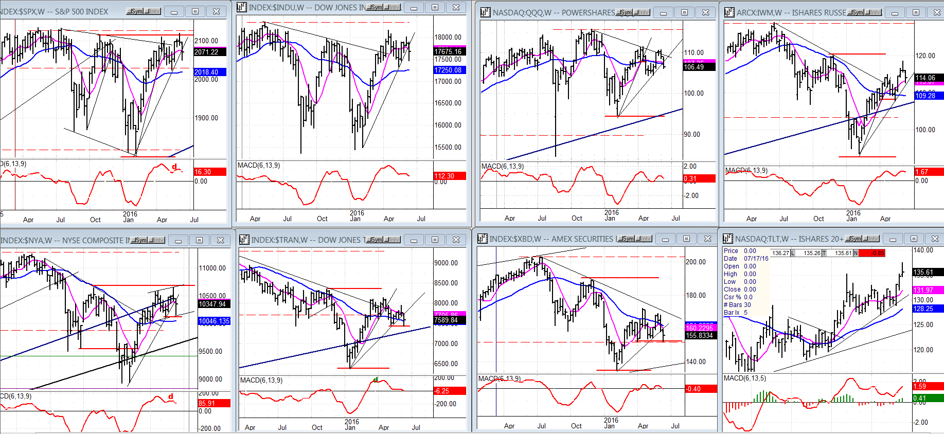 SPX Et Al Weekly Chart