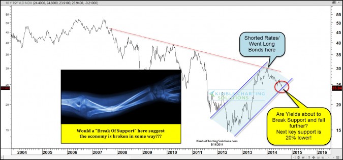 The 10-Year Treasury Yield